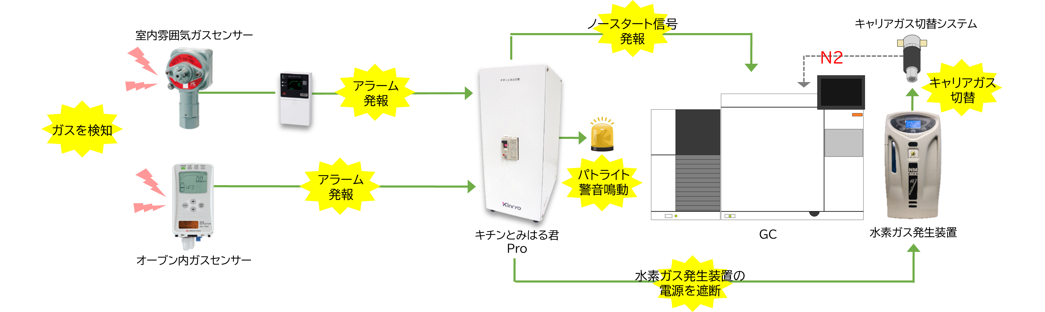 ガス警報器連動 電源遮断装置キチンとみはる君® | 金陵電機分析営業部