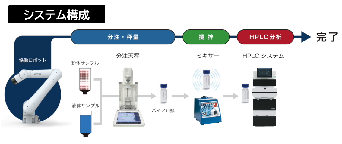 LabSynQ（自動粉体分注＆HPLC測定システム） | 金陵電機分析営業部