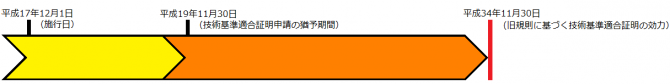 技術基準適合証明の効力