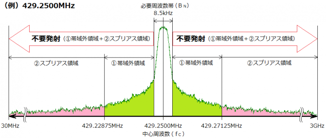 スプリアス発射領域について