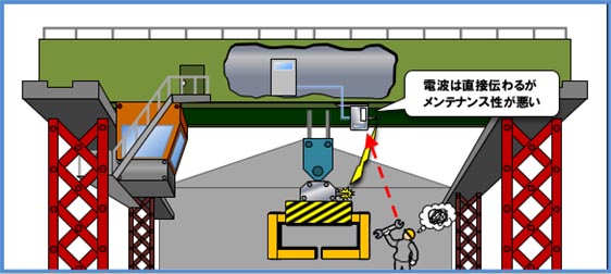 電波が遮られない箇所に設置するとメンテナンス性が悪い