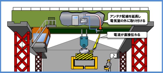 アンテナ分離式なら、電波通達もよく、メンテナンス性が良い場所に設置できる