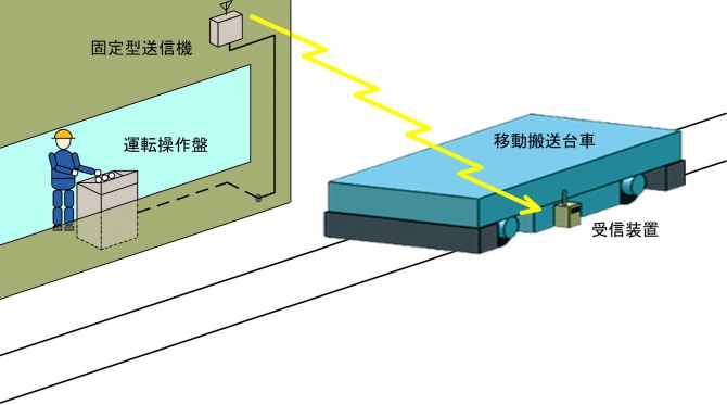 搬送台車、移動台車、トラバーサーの制御の容易化