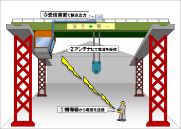 テレコン設置イメージ：クレーン装置に受信装置を取り付け、コントローラーから信号を送信してクレーンを操作する。①制御器から電波を送信、②アンテナにて電波を受信、③受信装置で接点出力