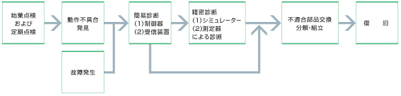 保守点検の流れ